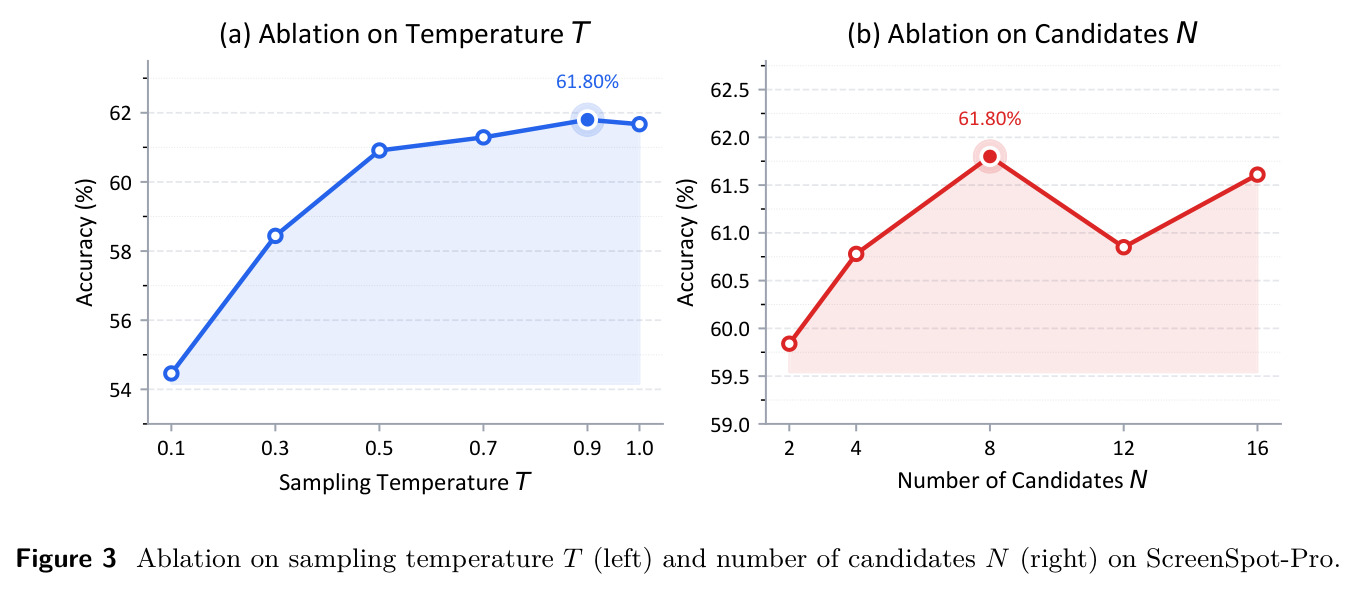 Ablation on sampling temperature T (left) and number of candidates N (right) on ScreenSpot-Pro.