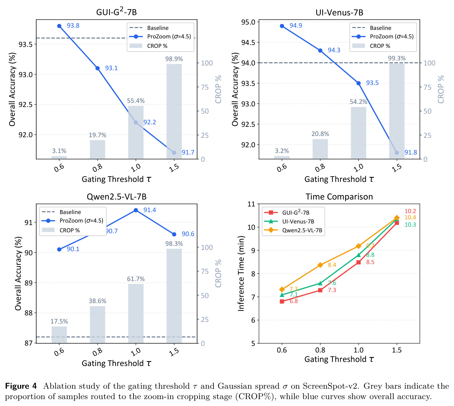 Ablation study of the gating threshold τ and Gaussian spread σ on ScreenSpot-v2.