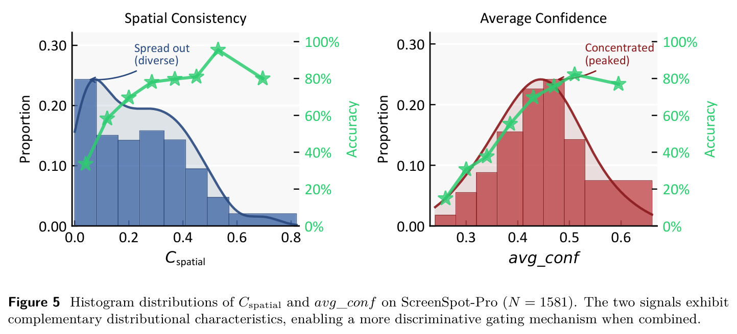 Histogram distributions of Cspatial and avg_conf on ScreenSpot-Pro (N = 1581).