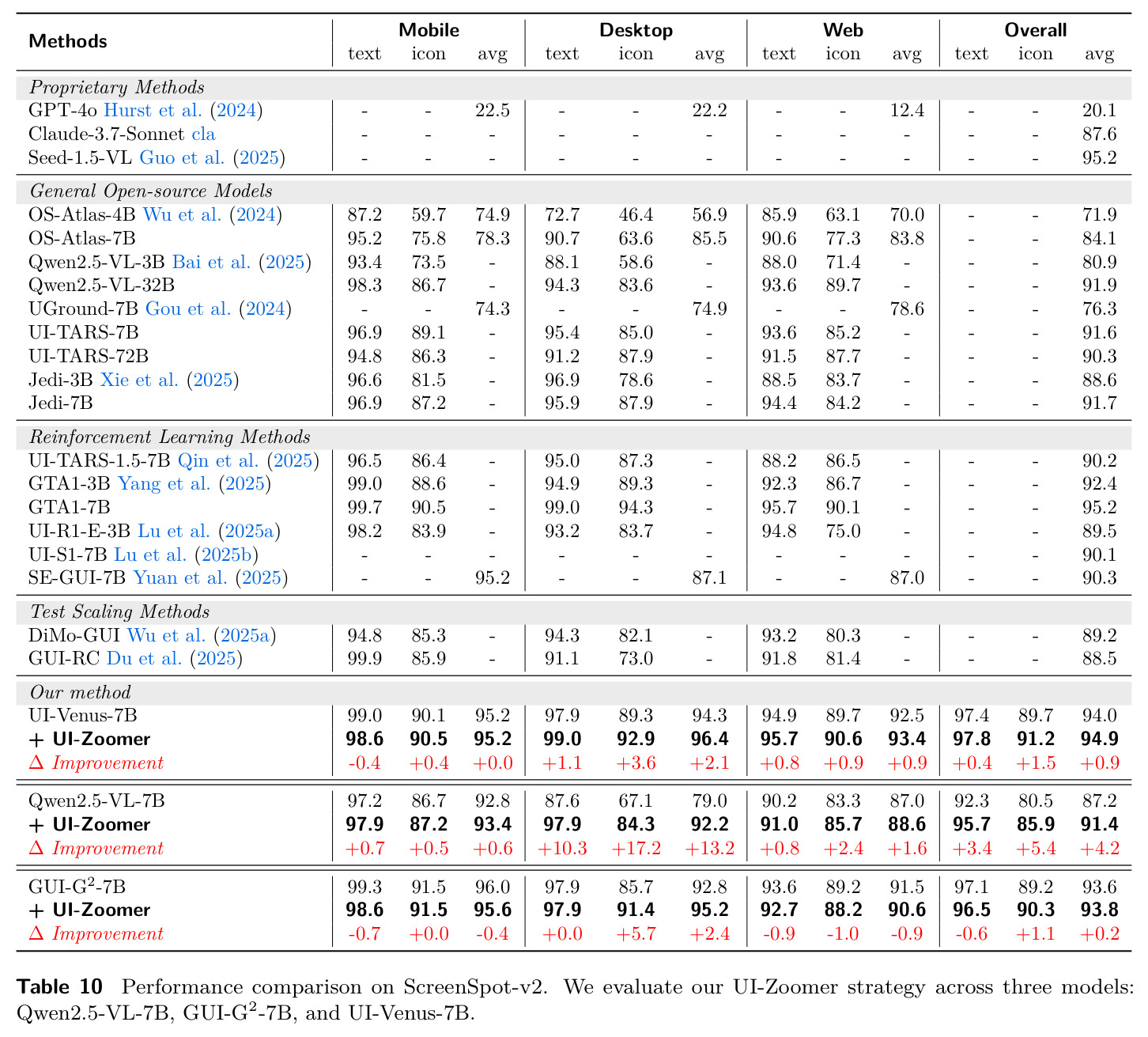 Performance comparison on ScreenSpot-v2. We evaluate our UI-Zoomer strategy across three models: Qwen2.5-VL-7B, GUI-G2-7B, and UI-Venus-7B.