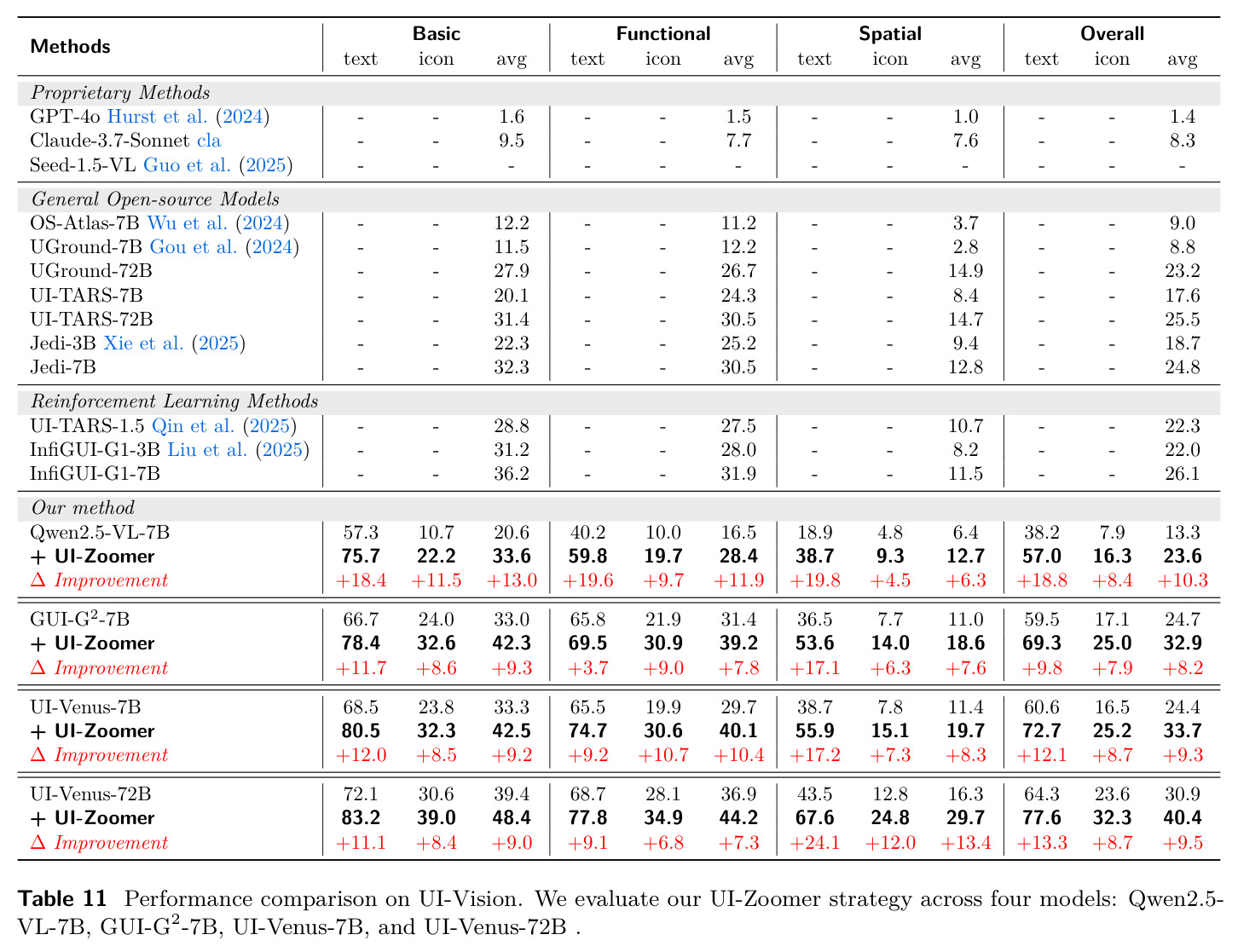 Performance comparison on UI-Vision. We evaluate our UI-Zoomer strategy across four models: Qwen2.5-VL-7B, GUI-G2-7B, UI-Venus-7B, and UI-Venus-72B.