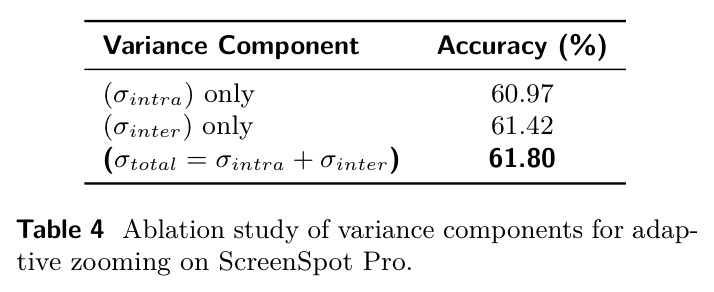 Ablation study of variance components for adaptive zooming on ScreenSpot-Pro.
