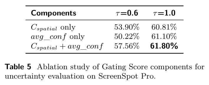Ablation study of Gating Score components for uncertainty evaluation on ScreenSpot-Pro.