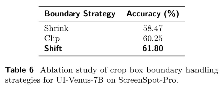 Ablation study of crop box boundary handling strategies for UI-Venus-7B on ScreenSpot-Pro.