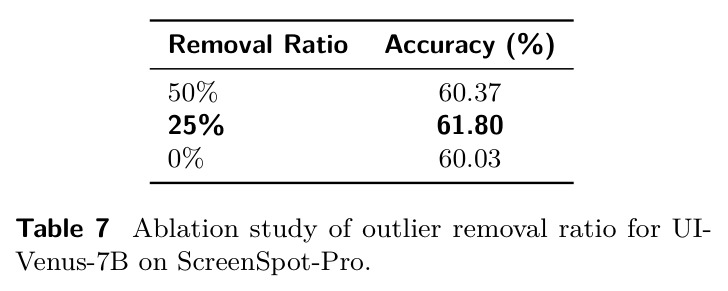 Ablation study of outlier removal ratio for UI-Venus-7B on ScreenSpot-Pro.