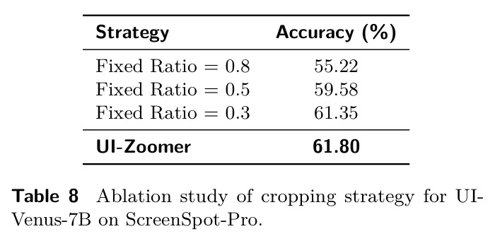 Ablation study of cropping strategy for UI-Venus-7B on ScreenSpot-Pro.