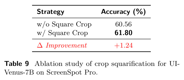 Ablation study of crop squarification for UI-Venus-7B on ScreenSpot-Pro.