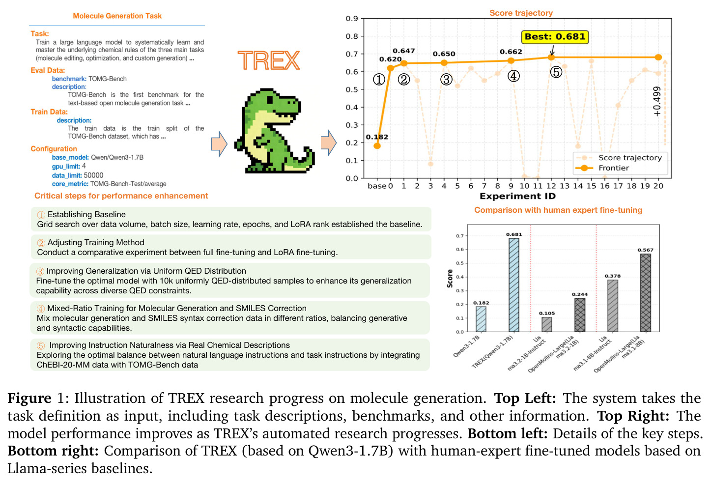 Illustration of TREX research progress on molecule generation