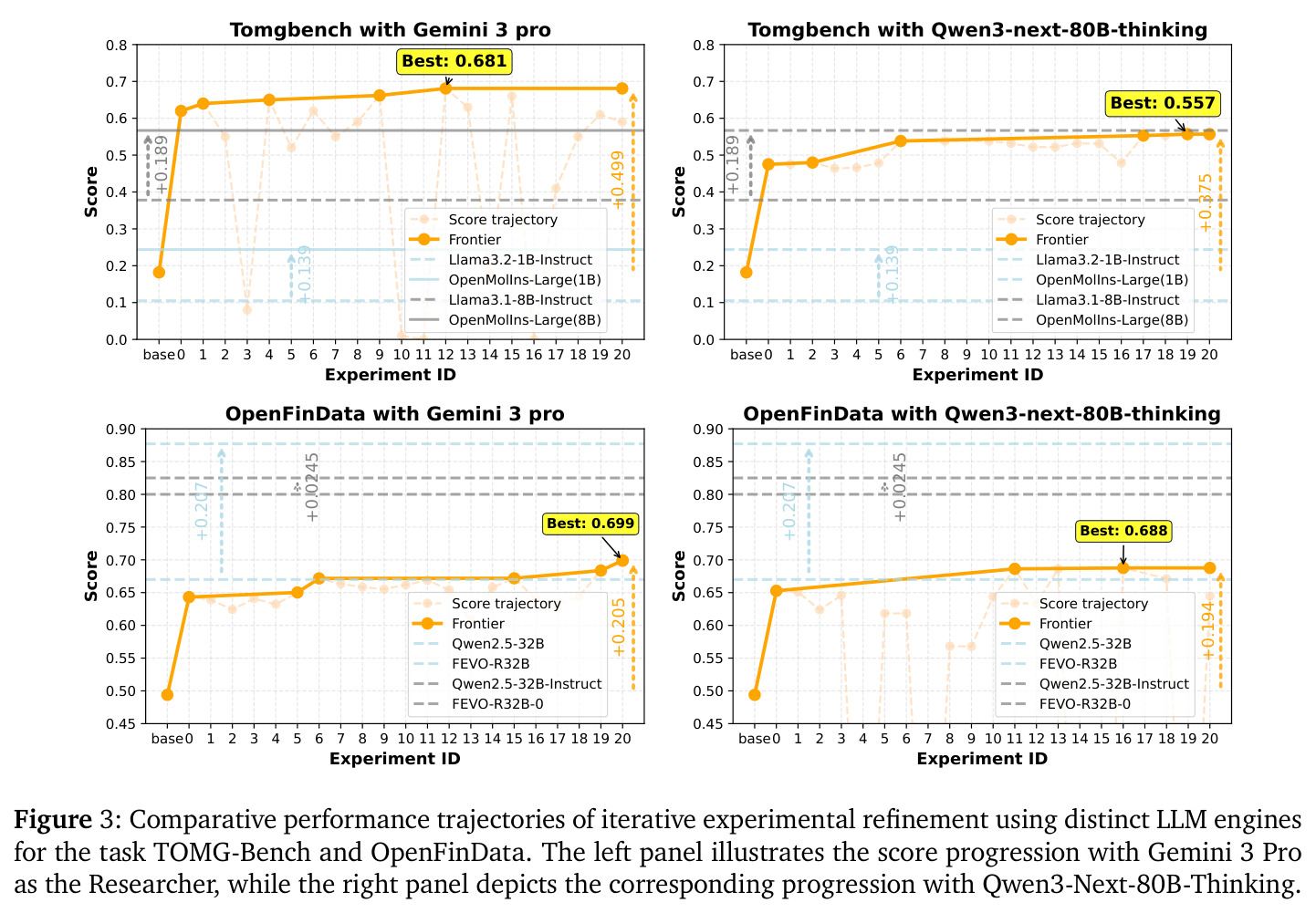 Comparative performance trajectories of iterative experimental refinement using distinct LLM engines for TOMG-Bench and OpenFinData