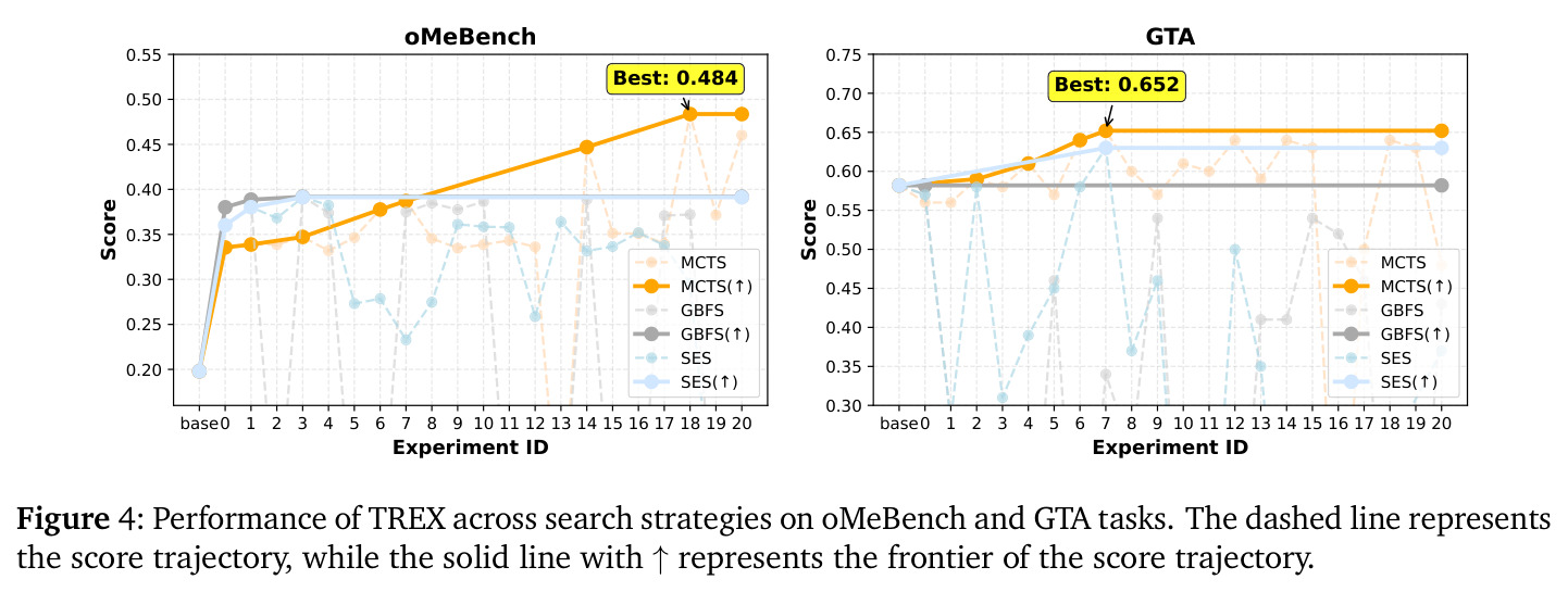 Performance of TREX across search strategies on oMeBench and GTA tasks