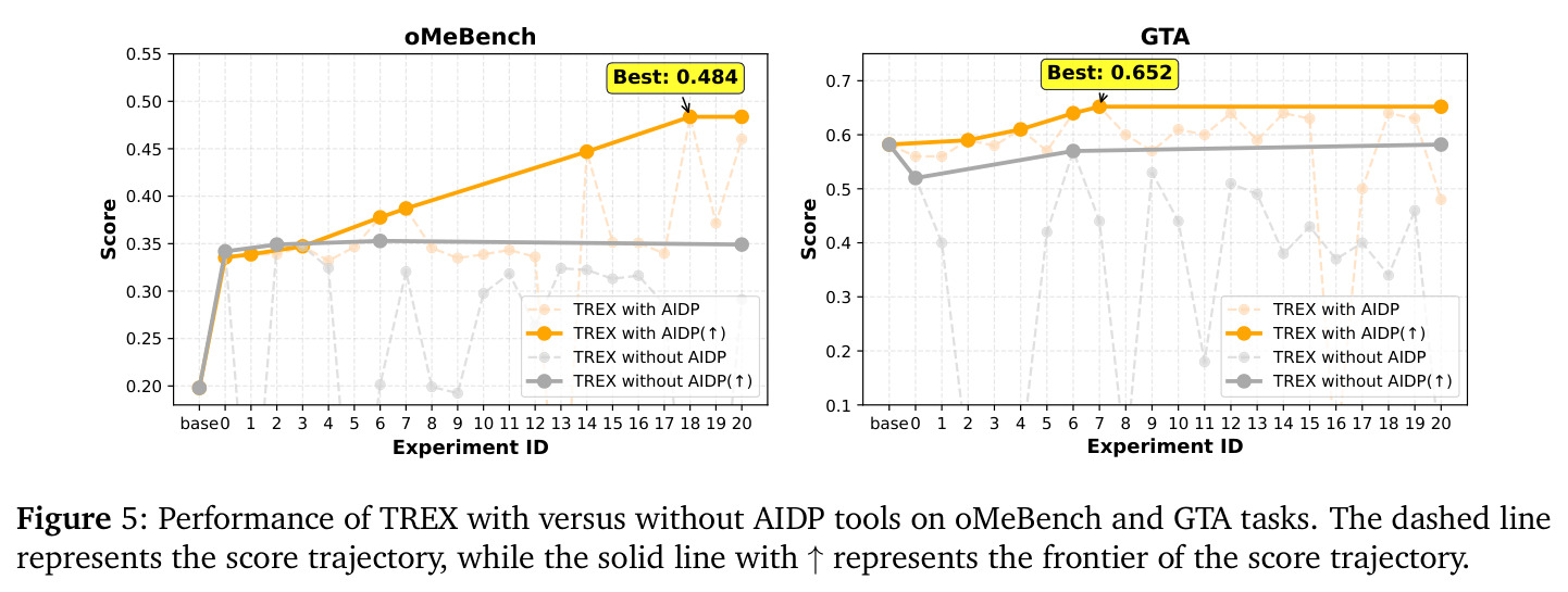 Performance of TREX with versus without AIDP tools on oMeBench and GTA tasks