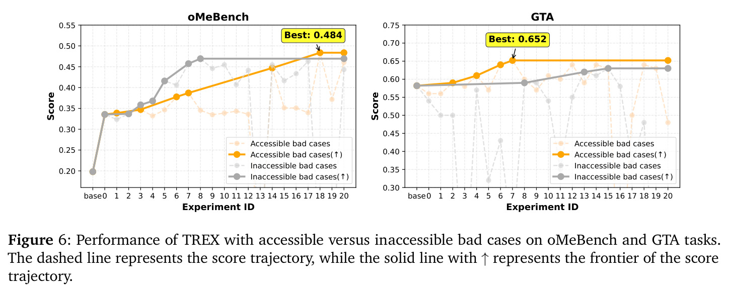 Performance of TREX with accessible versus inaccessible bad cases on oMeBench and GTA tasks