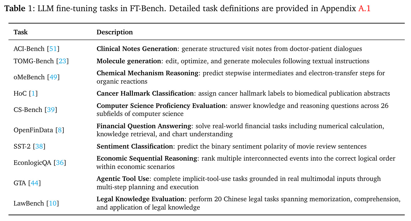 LLM fine-tuning tasks in FT-Bench