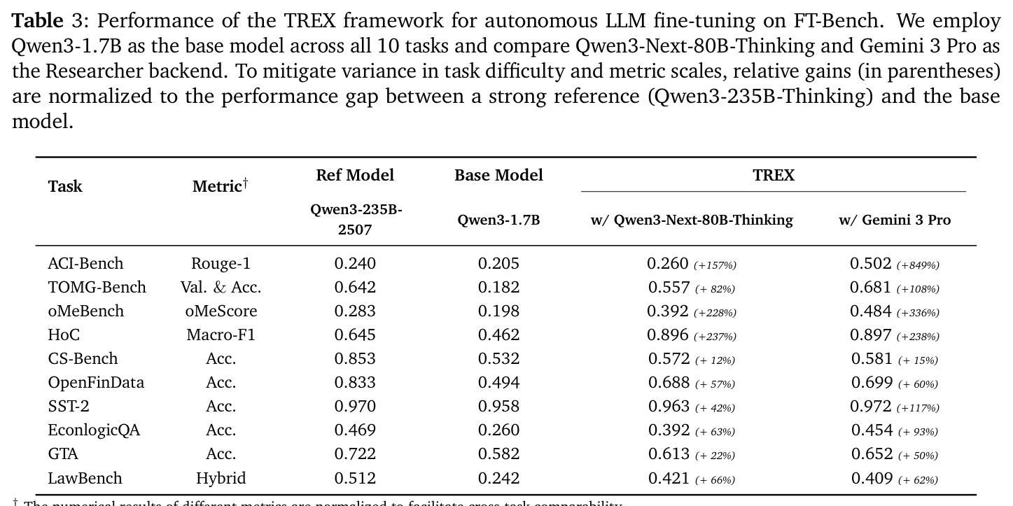 Performance of the TREX framework for autonomous LLM fine-tuning on FT-Bench