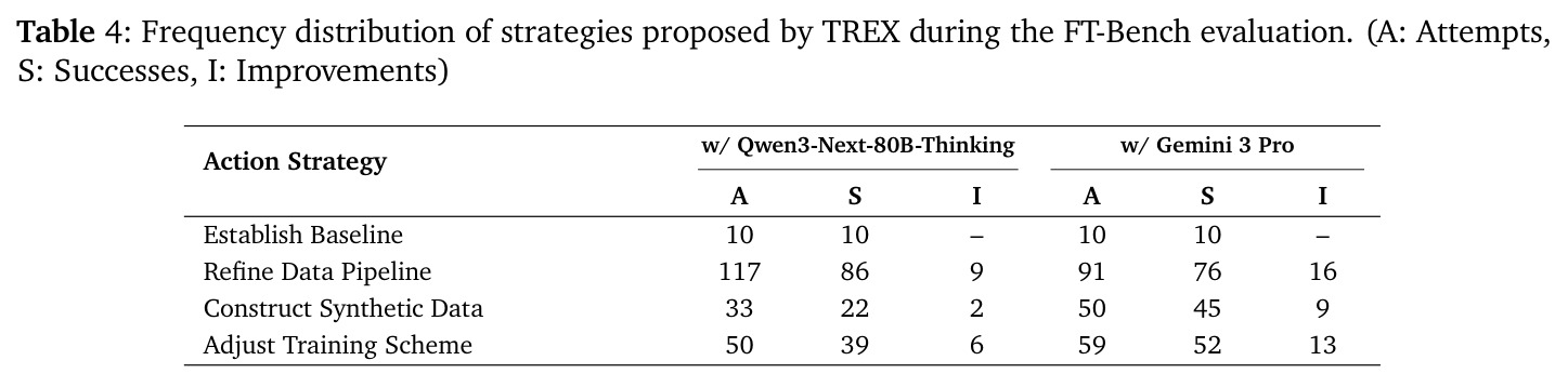 Frequency distribution of strategies proposed by TREX during the FT-Bench evaluation