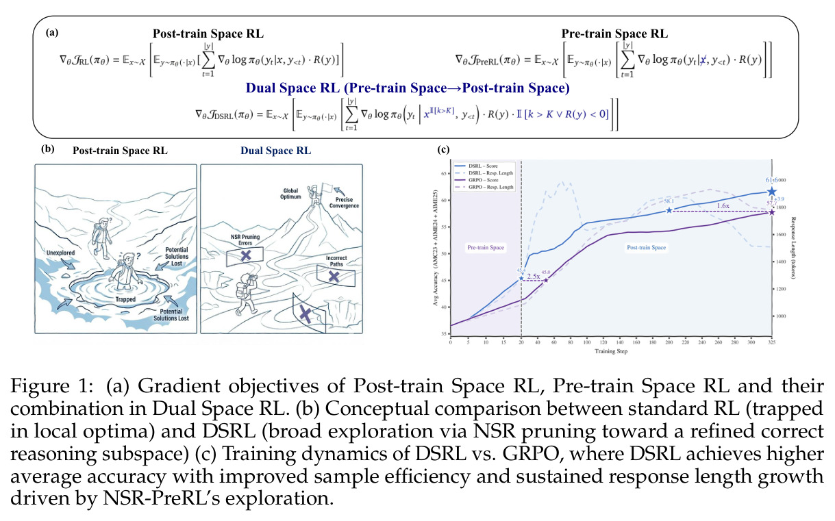 (a) Post-train Space RL、Pre-train Space RL 与 Dual Space RL 的梯度目标对比；(b) 标准 RL（陷入局部最优）与 DSRL（通过 NSR 剪枝到精细正确推理子空间）的概念对比；(c) DSRL 与 GRPO 的训练动力学对比。