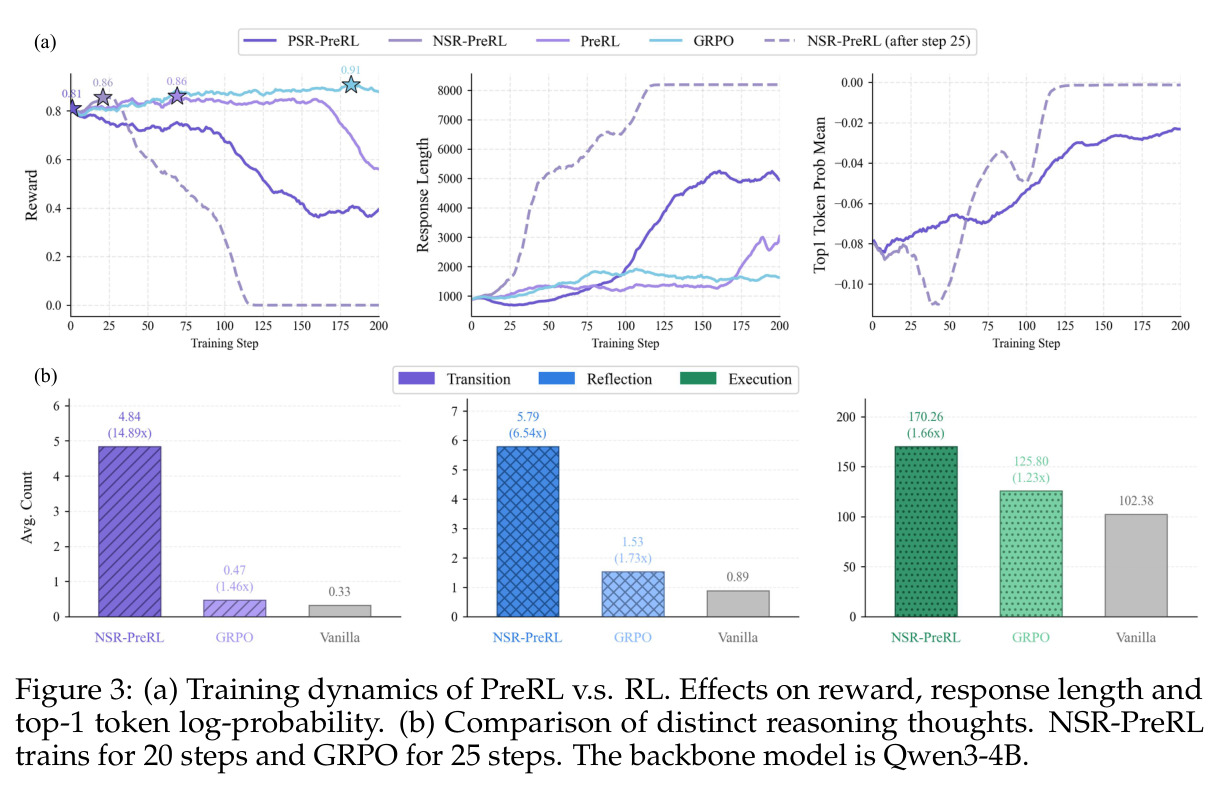 (a) PreRL 与 RL 的训练动力学对比（reward、response length、top-1 token log-probability）；(b) 不同推理思维类别的计数对比（NSR-PreRL 20 步 vs GRPO 25 步，base 为 Qwen3-4B）。