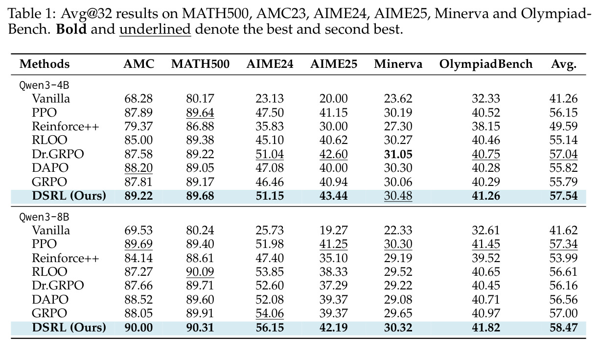 MATH500、AMC23、AIME24、AIME25、Minerva、OlympiadBench 的 Avg@32 主结果（Qwen3-4B 与 Qwen3-8B）。