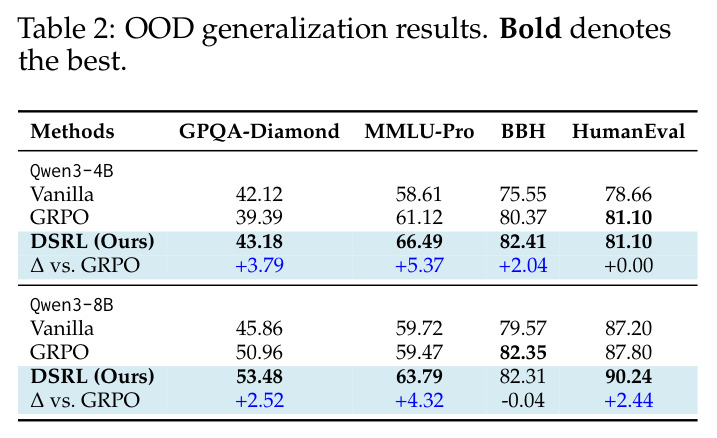 OOD 泛化结果（GPQA-Diamond、MMLU-Pro、BBH、HumanEval）。