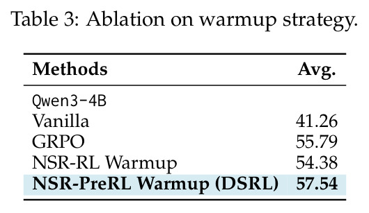 Warmup 策略消融：GRPO、NSR-RL Warmup、NSR-PreRL Warmup (DSRL) 在 Qwen3-4B 上的平均准确率。