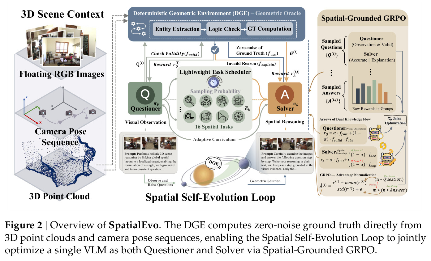 Overview of SpatialEvo.