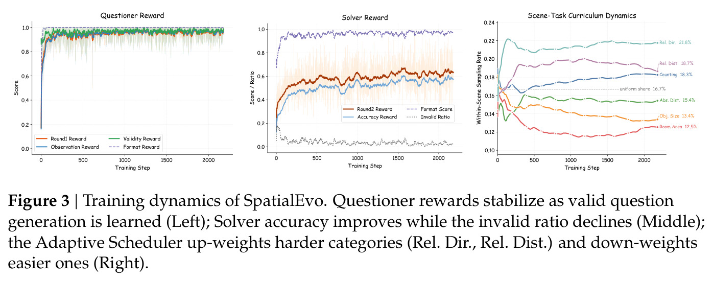Training dynamics of SpatialEvo.