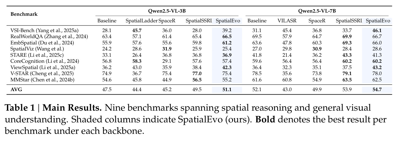 Main Results. Nine benchmarks spanning spatial reasoning and general visual understanding.