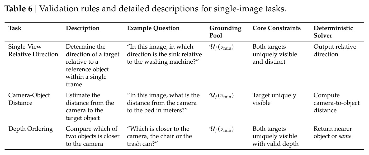 Comparison of online self-evolution and static learning paradigms on VSIBench.