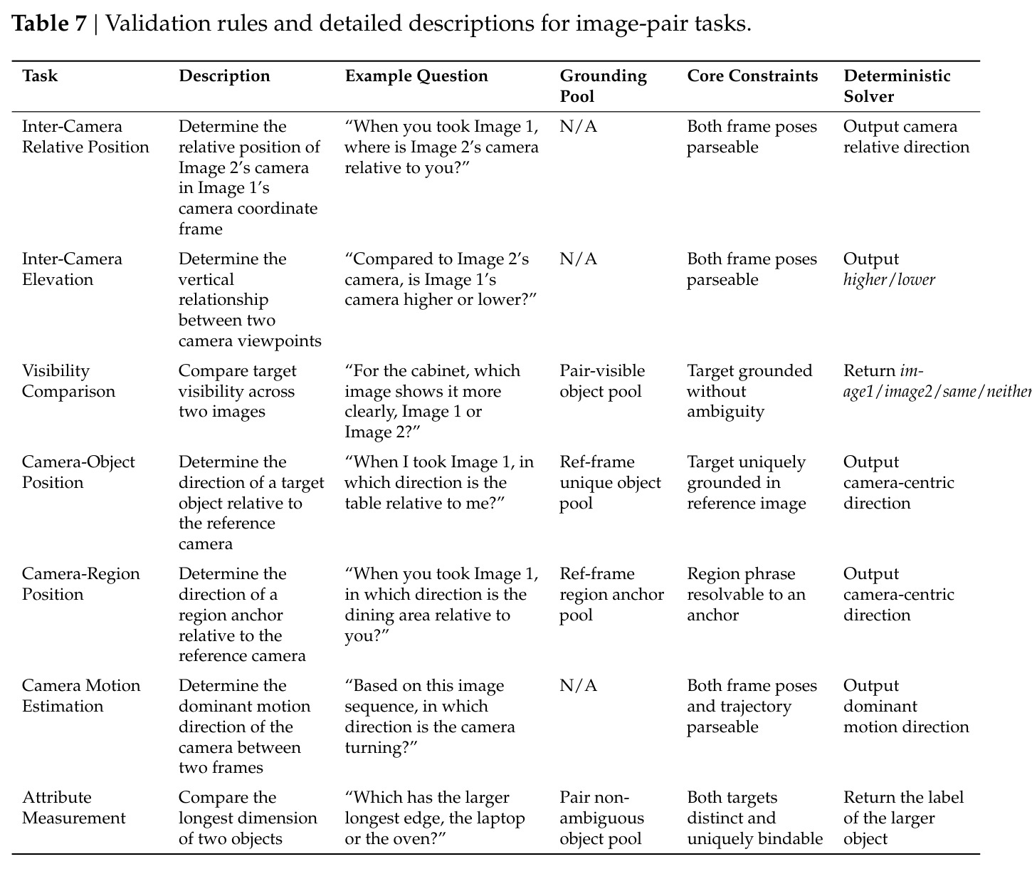 Effect of the Adaptive Scheduler across iterative self-evolution on VSI-Bench subtasks.