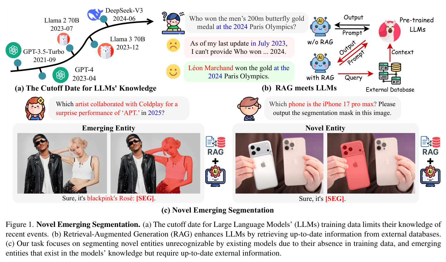 Novel Emerging Segmentation. (a) The cutoff date for Large Language Models' (LLMs) training data limits their knowledge of recent events. (b) Retrieval-Augmented Generation (RAG) enhances LLMs by retrieving up-to-date information from external databases. (c) Our task focuses on segmenting novel entities unrecognizable by existing models due to their absence in training data, and emerging entities that exist in the models' knowledge but require up-to-date external information.