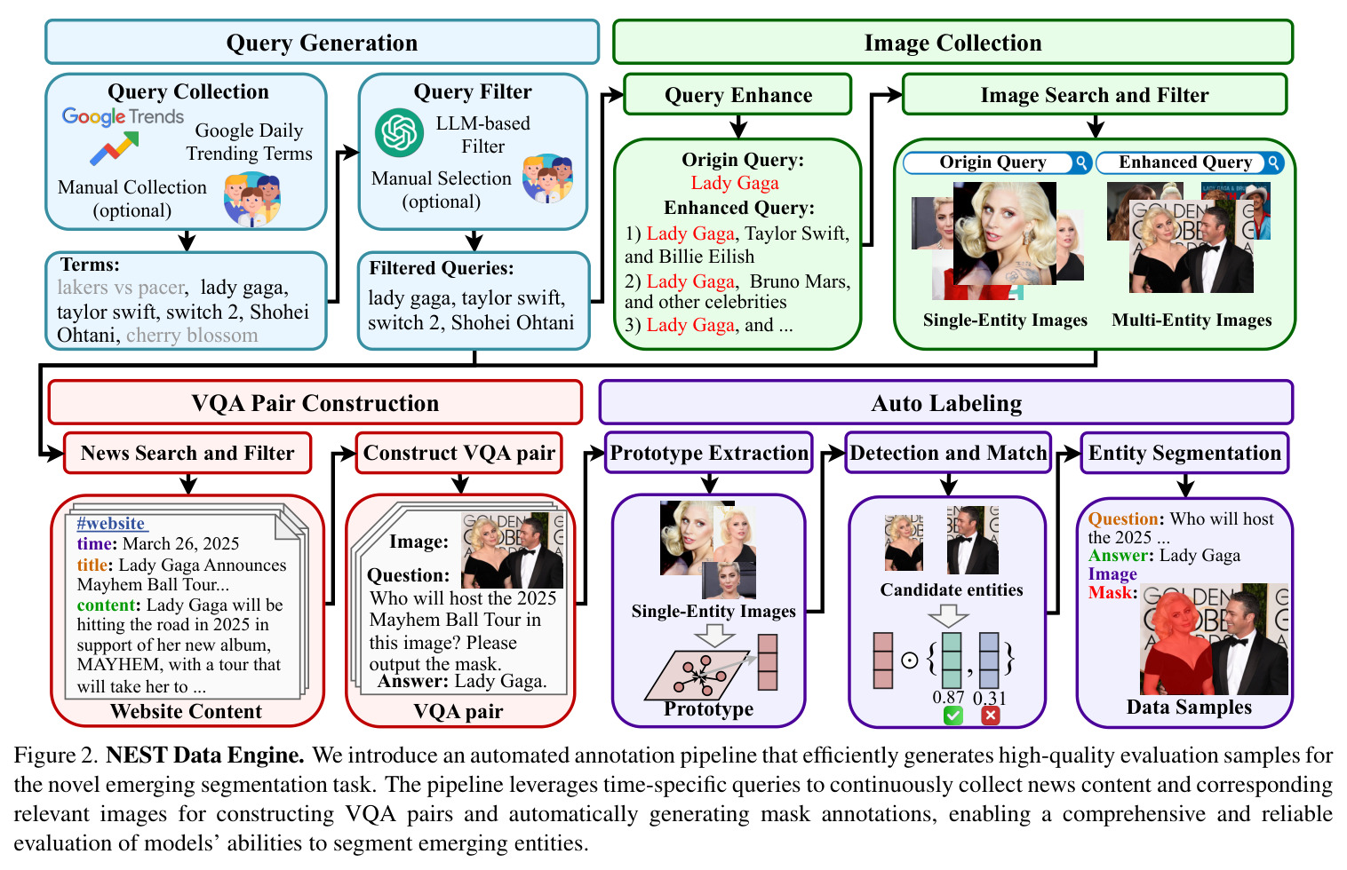 NEST Data Engine. We introduce an automated annotation pipeline that efficiently generates high-quality evaluation samples for the novel emerging segmentation task.