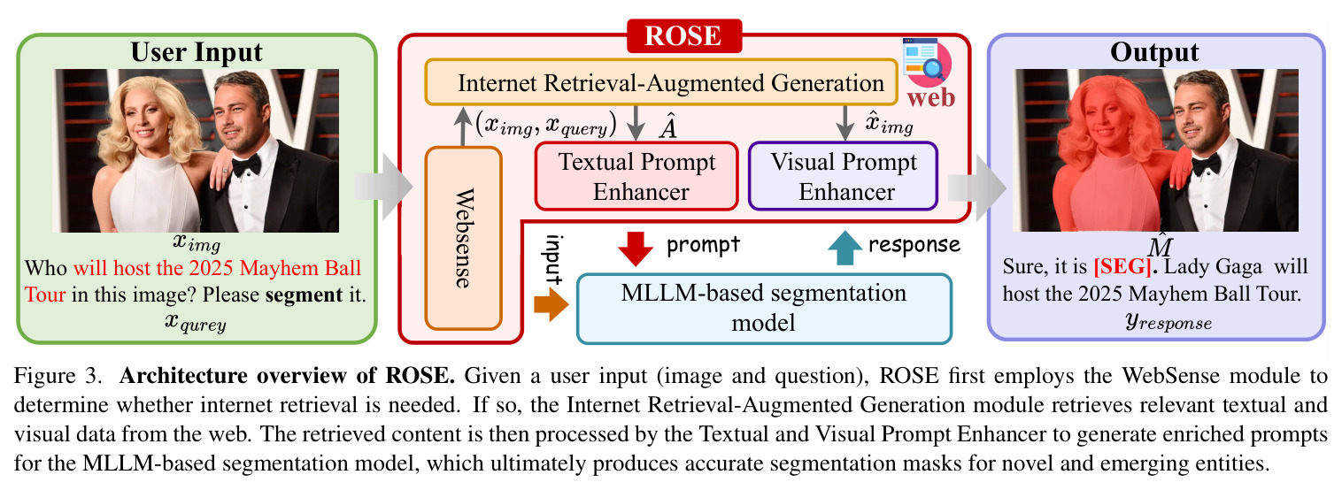 Architecture overview of ROSE. Given a user input (image and question), ROSE first employs the WebSense module to determine whether internet retrieval is needed.
