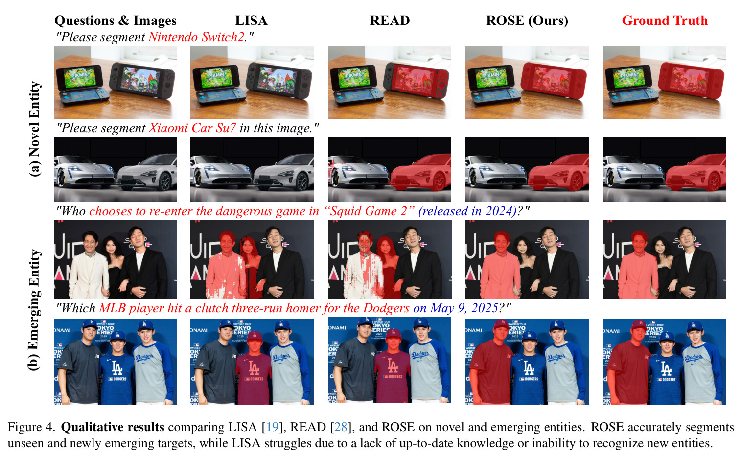 Qualitative results comparing LISA, READ, and ROSE on novel and emerging entities. ROSE accurately segments unseen and newly emerging targets, while LISA struggles due to a lack of up-to-date knowledge or inability to recognize new entities.