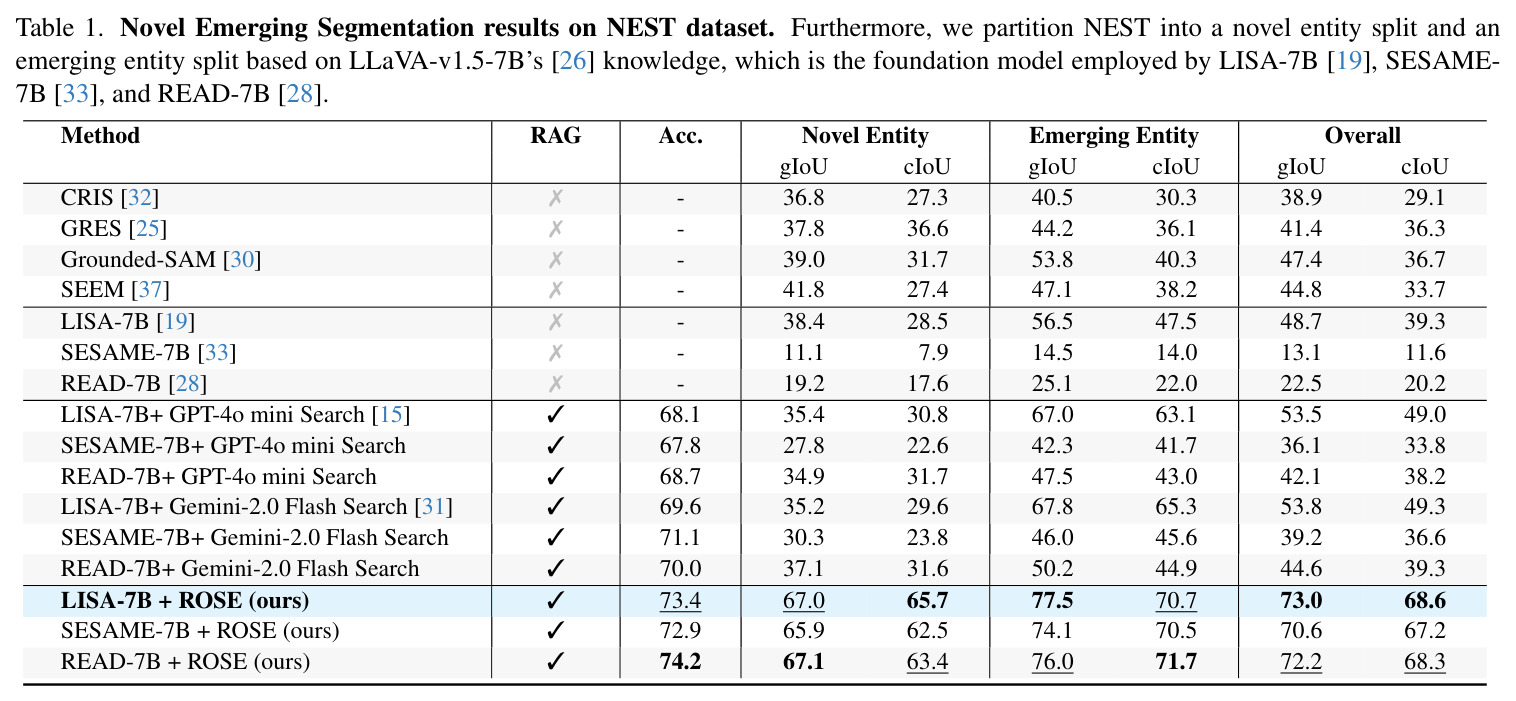 Novel Emerging Segmentation results on NEST dataset. NEST is partitioned into a novel entity split and an emerging entity split based on LLaVA-v1.5-7B's knowledge.