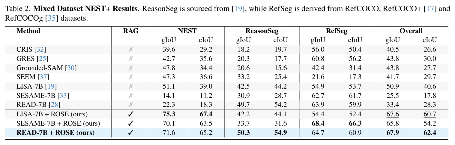 Mixed Dataset NEST+ Results. ReasonSeg is sourced from [19], while RefSeg is derived from RefCOCO, RefCOCO+ and RefCOCOg datasets.