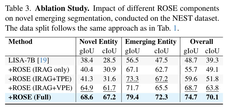 Ablation Study. Impact of different ROSE components on novel emerging segmentation, conducted on the NEST dataset. The data split follows the same approach as in Tab. 1.