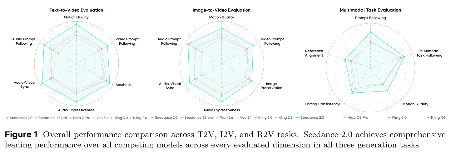 Overall performance comparison across T2V, I2V, and R2V tasks. Seedance 2.0 achieves comprehensive leading performance over all competing models across every evaluated dimension in all three generation tasks.