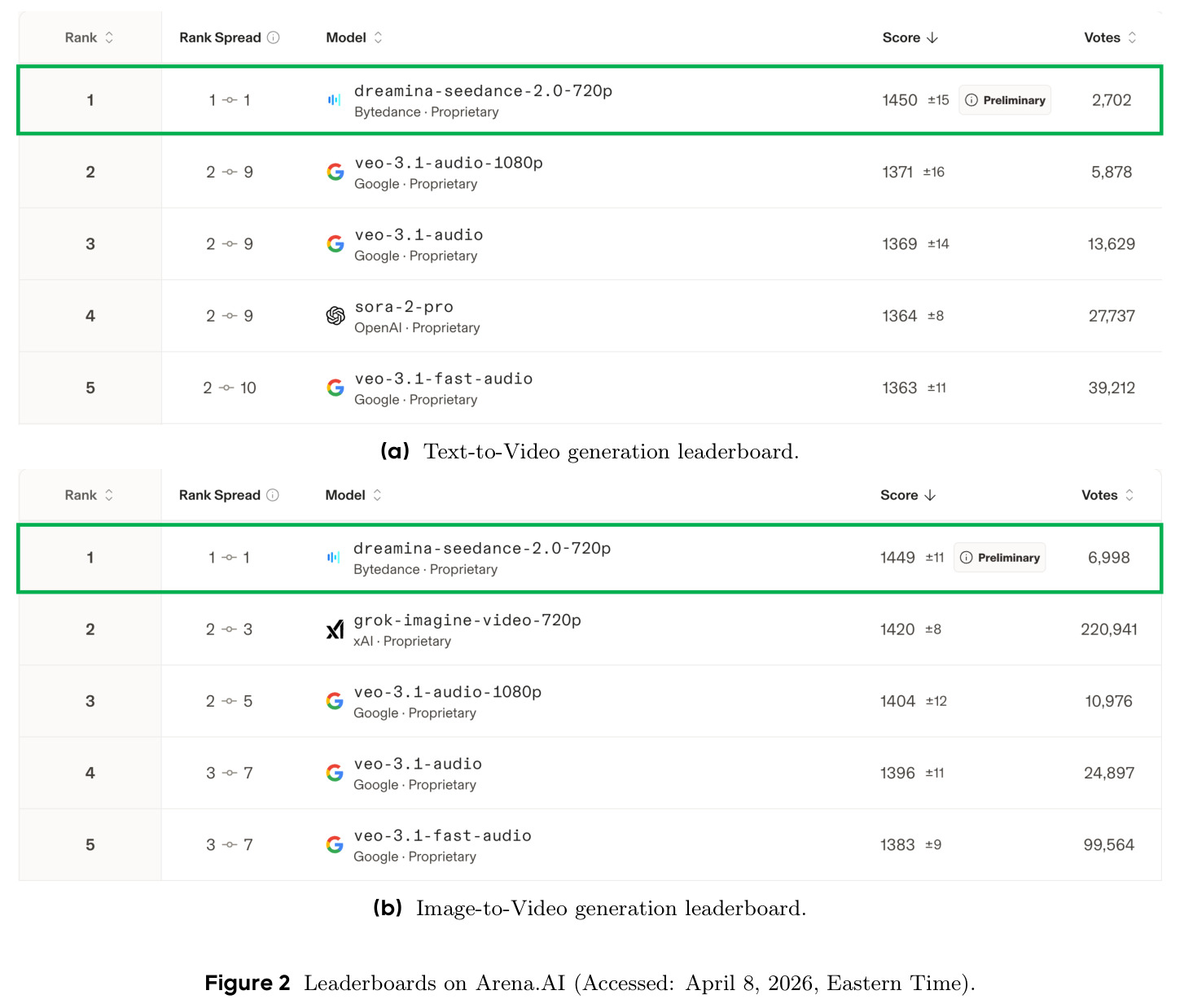 Leaderboards on Arena.AI (Accessed: April 8, 2026, Eastern Time).