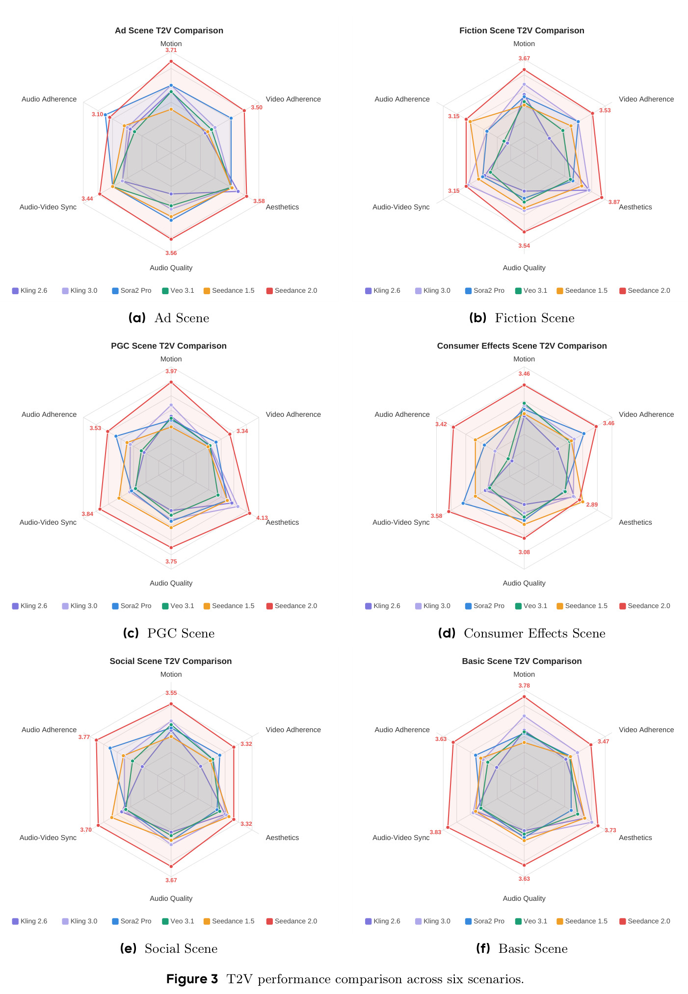 T2V performance comparison across six scenarios.