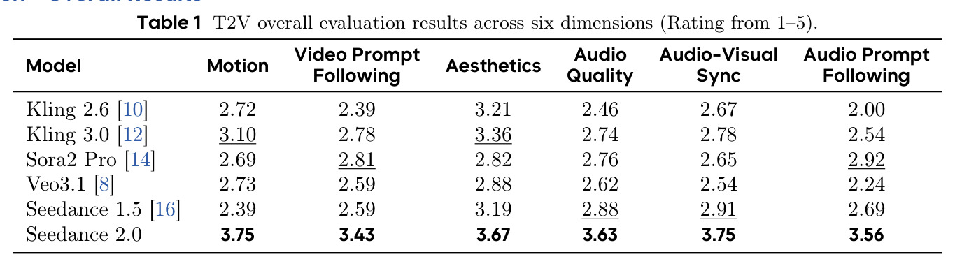 T2V overall evaluation results across six dimensions (Rating from 1–5).