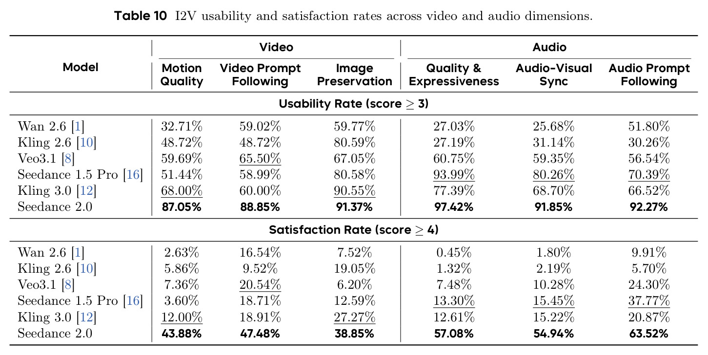 I2V usability and satisfaction rates across video and audio dimensions.