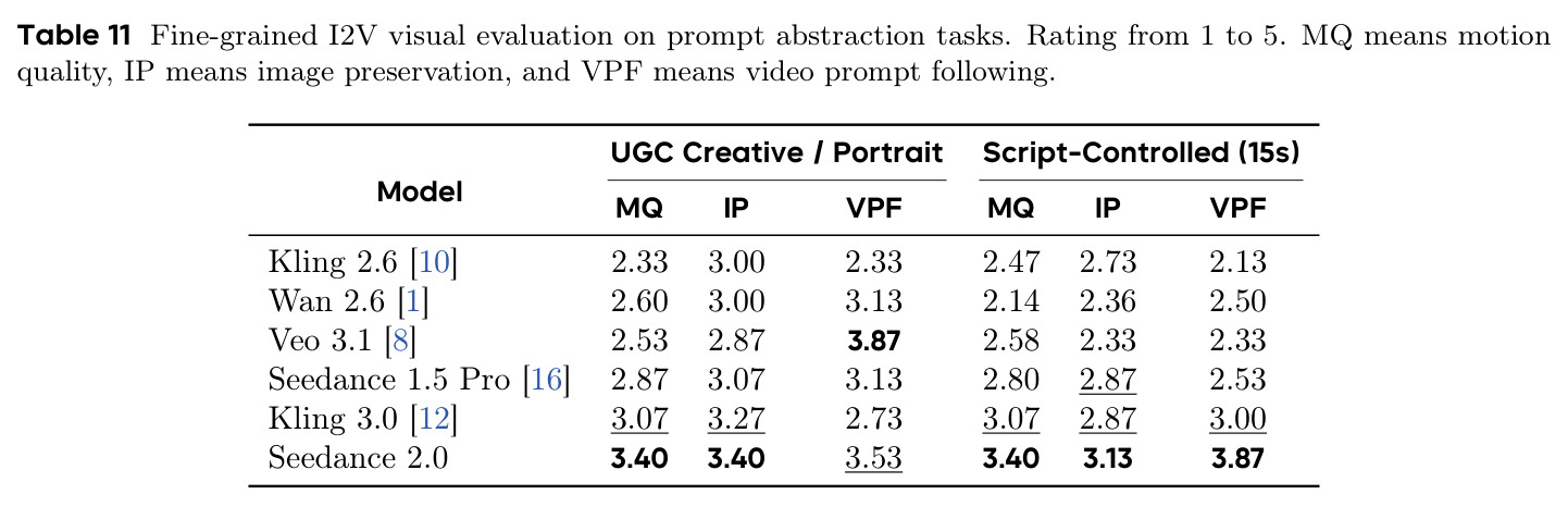 Fine-grained I2V visual evaluation on prompt abstraction tasks.