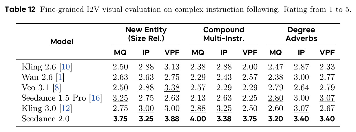 Fine-grained I2V visual evaluation on complex instruction following.