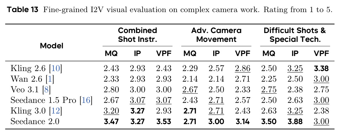 Fine-grained I2V visual evaluation on complex camera work.