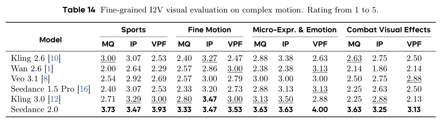Fine-grained I2V visual evaluation on complex motion.