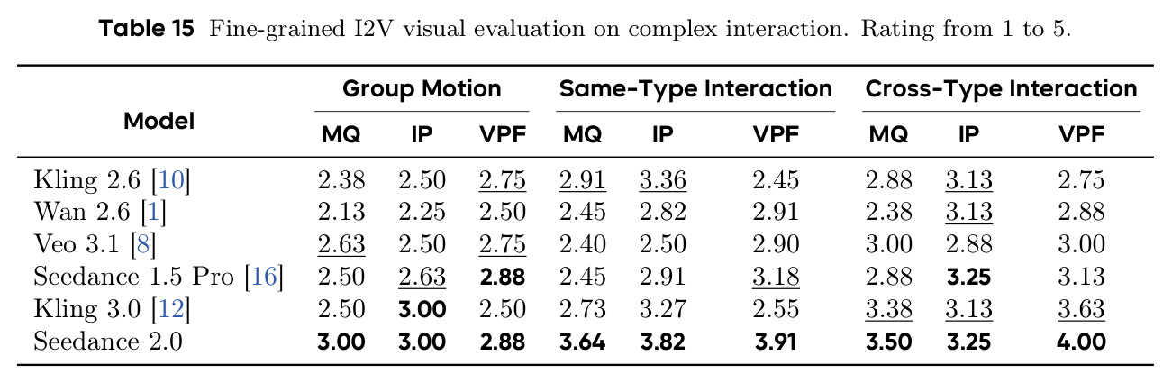 Fine-grained I2V visual evaluation on complex interaction.