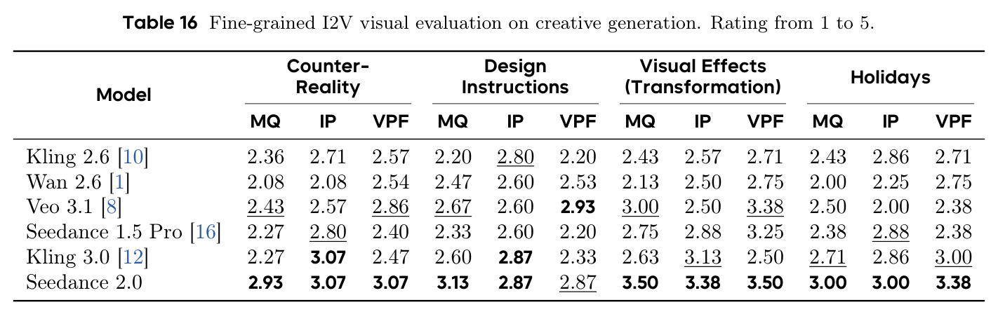 Fine-grained I2V visual evaluation on creative generation.