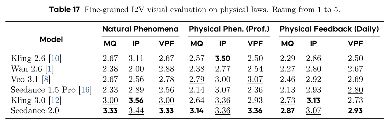 Fine-grained I2V visual evaluation on physical laws.