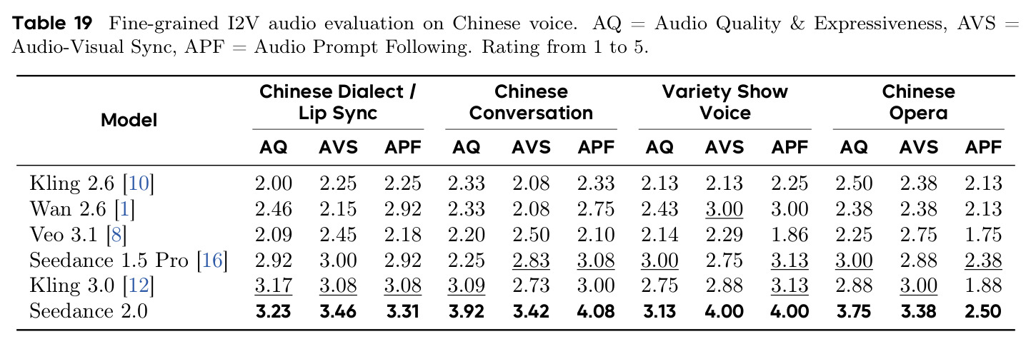 Fine-grained I2V audio evaluation on Chinese voice.