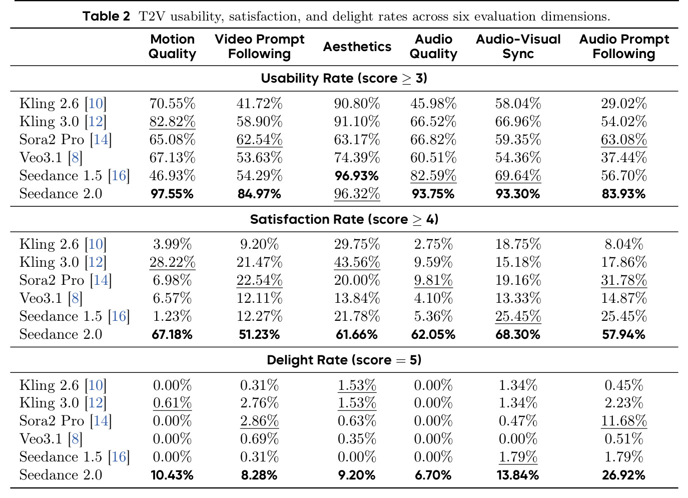 T2V usability, satisfaction, and delight rates across six evaluation dimensions.